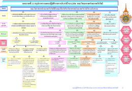 3. แผนภูมิปฏิบัติราชการ ปี 2556