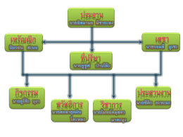 แผนผังการทำงาน - WordPress.com