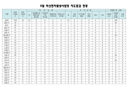 (8월)서울지역 비산먼지발생사업장 지도점검 현황