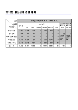 년 통신심의 관련 통계 2010
