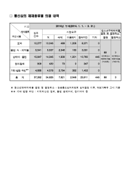 통신심의 제재종류별 의결 내역