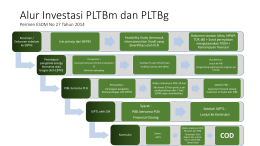 Alur Investasi PLTBm dan PLTBg Permen ESDM No 27 Tahun 2014