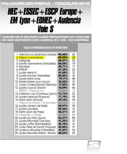 Top 6 voie S : 89,29% d`intégrés