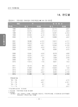 5. 연도별 물량현황(국제)