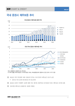 2012년 이후 부동산PF 관련 신용공여 증가로 국내 증권사 채무보증