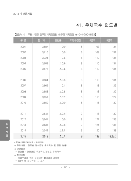 Page 1 2015 우편 통 계집 우 (담당부서 : 우편사업단 창구망기획