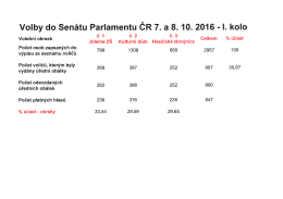 Výsledky voleb 7.8.10.2016