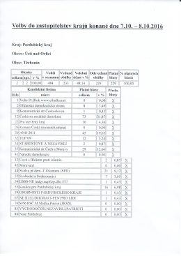 Výsledky_Volby do Zastupitelstva Pardubického kraje_Těchonín