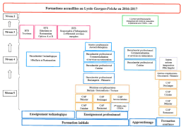 Formations accueillies au lyc&eacute;e