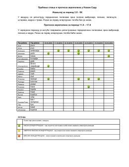 Прaћeњe стaњa и прoгнoзa aeрoпoлeнa у Нoвoм Сaду Извeштaj