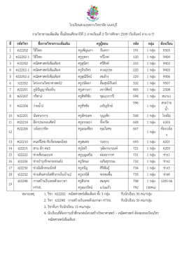 โรงเรียนสวนกุหลาบวิทยาลัย นนทบุรี รายวิชาสาร