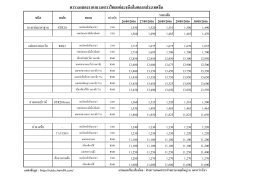 ตารางแสดงราคายางพาราไทยแต่ละชนิดในตลาดประเ