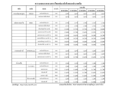 ตารางแสดงราคายางพาราไทยแต่ละชนิดในตลาดประเ