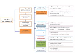 Flow Chart การนำเสนอครั้งที่ 2