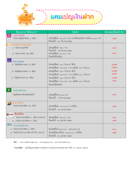 แคมเปญเงินฝาก แคมเปญเงินฝาก