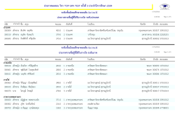 ประกาศผลสอบ วิชา TOP GPA TEST ครั้งที่3 ประจําปีการศึ
