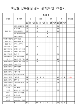 축산물 잔류물질 검사 결과(16년 3/4분기)