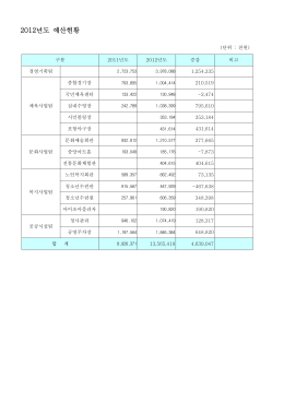 2012년도 예산현황