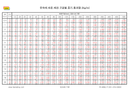 유속에 따른 배관 구경별 증기 통과량 (Kg/hr)