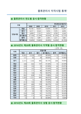 물류관리사 자격시험 통계현