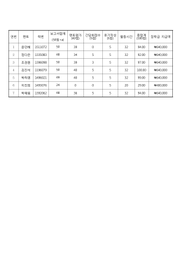 연번 멘토 학번 보고서합계 (50점+a) 멘토평가 (40점) 간담회점수 (5점