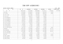 장별·품목·성질별(본청)