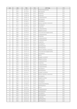 연번 성명 학번 구분 교류기관   기타 1 강선* 321400*1 교비2 까밀로
