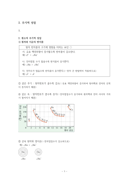 원자모형의 변천