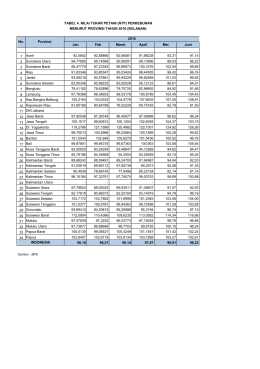 Jan Feb Maret April Mei Juni 1 Aceh 92,5852 92,88866 92,68581 91