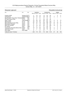 Statystyki zgłoszeń Wszystkie konkurencje