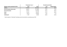 Wstępne wyniki sprzedaży Q3 2016 2016 2015 PLN