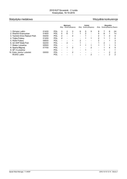 Statystyka medalowa - UKS "Wodnik Krasnystaw"