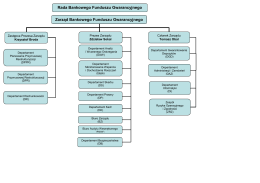 Schemat organizacyjny BFG