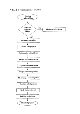 Příloha č. 2: Průběh realizace projektu