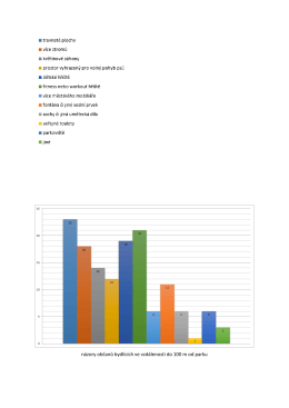 názory občanů bydlících ve vzdálenosti do 100 m od parku