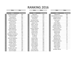 ranking 2016 - Golf de Luxeuil