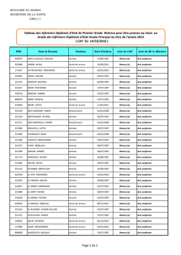 Tableau des Infirmiers Dipl&ocirc;m&eacute;s d`Etat de Premier Grade Retenus