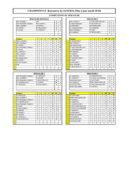 Résultats des 15 et 16/10