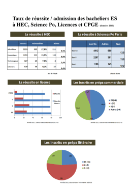 Taux de r&eacute;ussite / admission des bacheliers ES &agrave; HEC, Science Po
