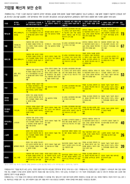 메신저 보안 순위 - 국제앰네스티 한국지부