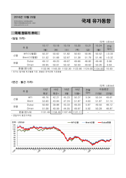 국제 유가동향