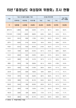 15년 - 충청남도