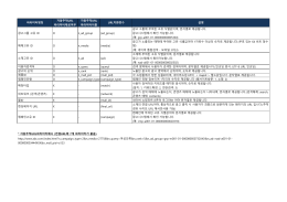 파라미터명칭 자동추적URL 파라미터제공여부 자동추적URL