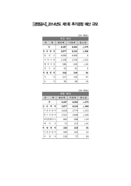2014년도 예산규모