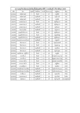 ตารางสรุปวิชาเลือกของนักเรียนชั้นมัธยมศึกษ