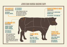 JENIS DAN HARGA DAGING SAPI