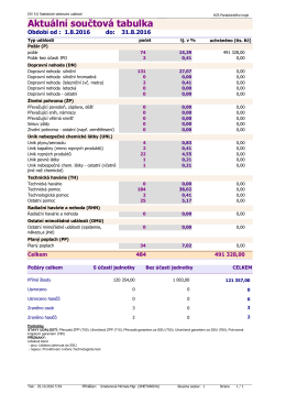 Aktuální součtová tabulka