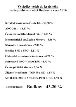 Výsledky voleb do Krajského zastipitelstva 2016