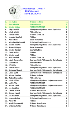 Tabulka střelců &ndash; 2016/17 III.tř&iacute;da - muži Stav k 24.10.2016