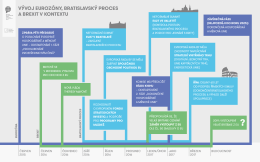 vývoj eurozóny, bratislavský proces a brexit v kontextu